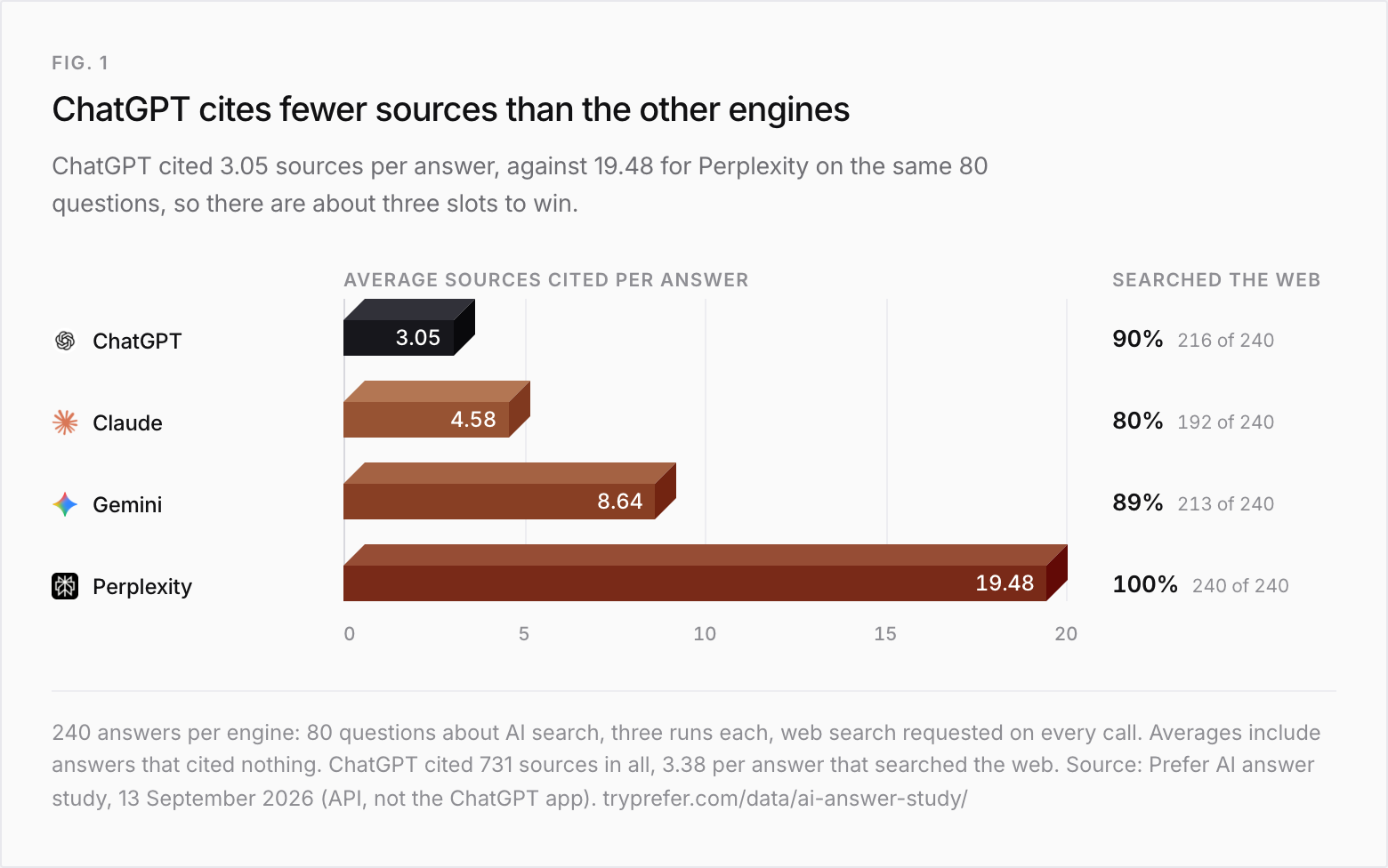 Bar chart of average sources cited per answer in the September 2026 AI answer study, 240 answers per engine: ChatGPT 3.05 (highlighted), Claude 4.58, Gemini 8.64, Perplexity 19.48. Share of answers that searched the web: ChatGPT 90% (216 of 240), Claude 80% (192 of 240), Gemini 89% (213 of 240), Perplexity 100% (240 of 240).