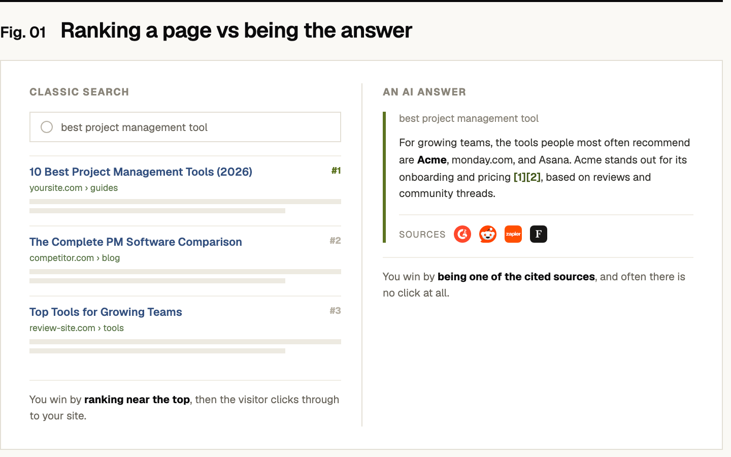Classic search versus an AI answer for the query 'best project management tool'. On the left, classic search shows a ranked list of links (result #1 from yoursite.com, #2 from a competitor, #3 from a review site); you win by ranking near the top and the visitor clicks through to your site. On the right, an AI answer names Acme, monday.com, and Asana in one written paragraph, cites four sources (G2, Reddit, Zapier, Forbes), and there is often no click at all; you win by being one of the cited sources.