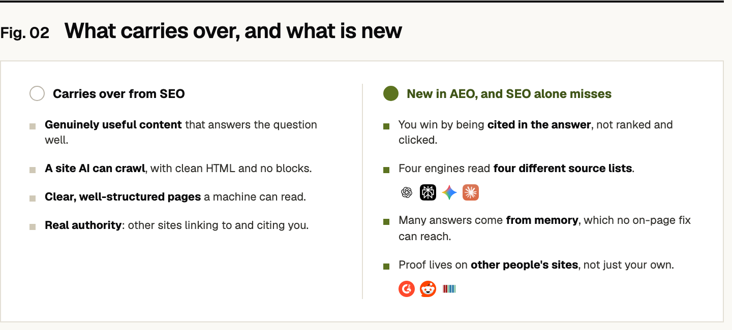 Two columns. 'Carries over from SEO': genuinely useful content that answers the question, a site AI can crawl with clean HTML and no blocks, clear well-structured pages a machine can read, and real authority from other sites linking to and citing you. 'New in AEO, and SEO alone misses': you win by being cited in the answer not ranked and clicked; four engines (ChatGPT, Perplexity, Gemini, Claude) read four different source lists; many answers come from memory which no on-page fix can reach; and proof lives on other people's sites (G2, Reddit, Wikidata), not just your own.