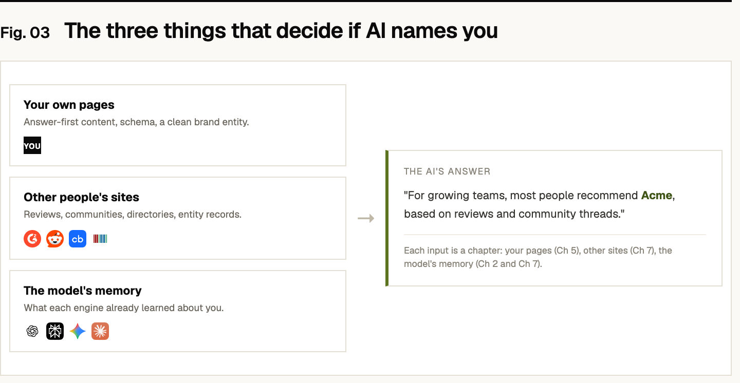 Three inputs flow into one AI answer. Input one, your own pages: answer-first content, schema, a clean brand entity. Input two, other people's sites: reviews, communities, directories, entity records (G2, Reddit, Crunchbase, Wikidata). Input three, the model's memory: what each engine already learned about you (ChatGPT, Perplexity, Gemini, Claude). They converge into the AI's answer, which reads 'For growing teams, most people recommend Acme, based on reviews and community threads.' Each input maps to a chapter: your pages (Chapter 5), other sites (Chapter 7), the model's memory (Chapters 2 and 7).