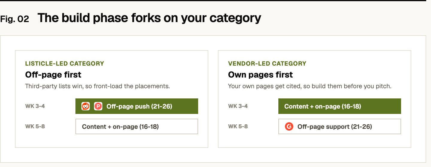 The build phase forks on category. Listicle-led category: off-page first, with the off-page push (Plays 21-26, including Reddit and Product Hunt) front-loaded in weeks 3-4 and content plus on-page (Plays 16-18) in weeks 5-8. Vendor-led category: own pages first, with content plus on-page (Plays 16-18) front-loaded in weeks 3-4 and off-page support (Plays 21-26, including G2) in weeks 5-8.