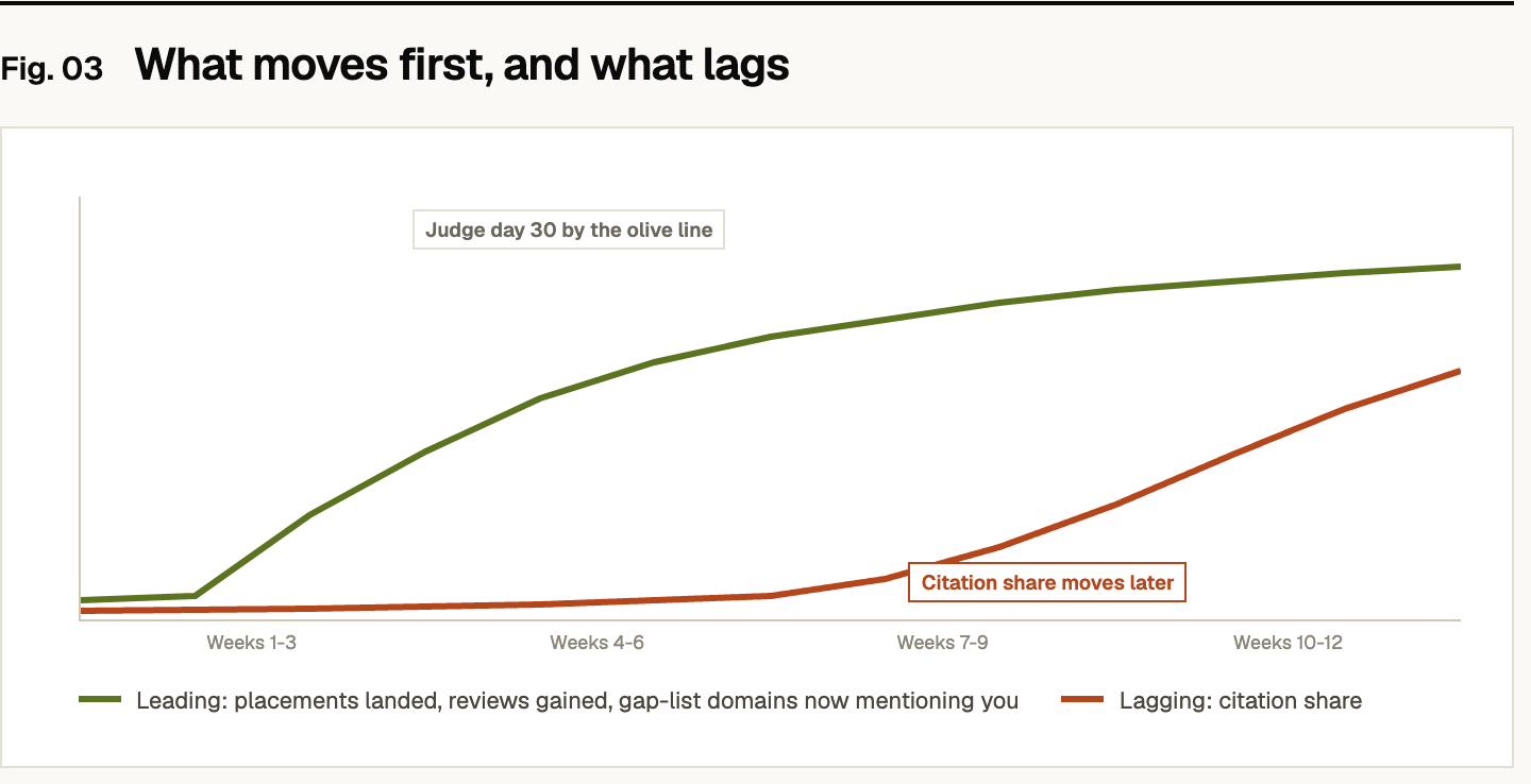 A line chart across 12 weeks showing two curves. The leading indicators line (placements landed, reviews gained, gap-list domains now mentioning you) rises steadily from week 2 onward. The lagging indicator line (citation share) stays nearly flat until about week 7, then rises. A note says judge day 30 by the leading line; another note says citation share moves later.