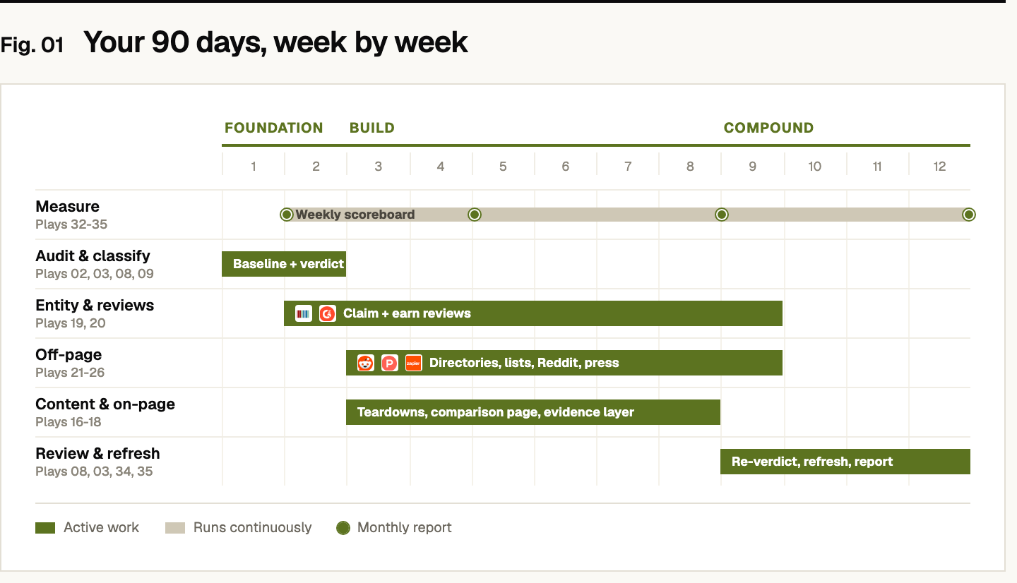 A 90-day AEO roadmap across 12 weeks in three phases. Foundation (weeks 1-2): audit and classify with Plays 02, 03, 08, 09, and claim entity records and reviews with Plays 19 and 20 (Wikidata and G2). Build (weeks 3-8): off-page work with Plays 21-26 (Reddit, Product Hunt, Zapier) and content and on-page work with Plays 16-18. Compound (weeks 9-12): review and refresh with Plays 08, 03, 34, 35. A weekly scoreboard (Plays 32-35) runs continuously across all 12 weeks with a monthly report at the end of each month.