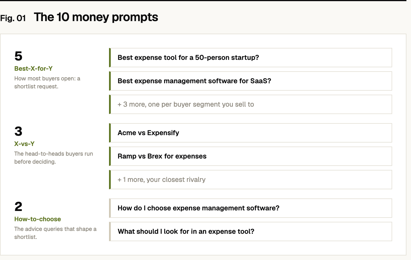 The recipe for the 10 money prompts: five 'best X for Y' prompts (how most buyers open, a shortlist request, for example 'best expense tool for a 50-person startup?'), three 'X vs Y' prompts (the head-to-heads buyers run before deciding, for example 'Acme vs Expensify'), and two 'how do I choose' prompts (the advice queries that shape a shortlist, for example 'how do I choose expense management software?').
