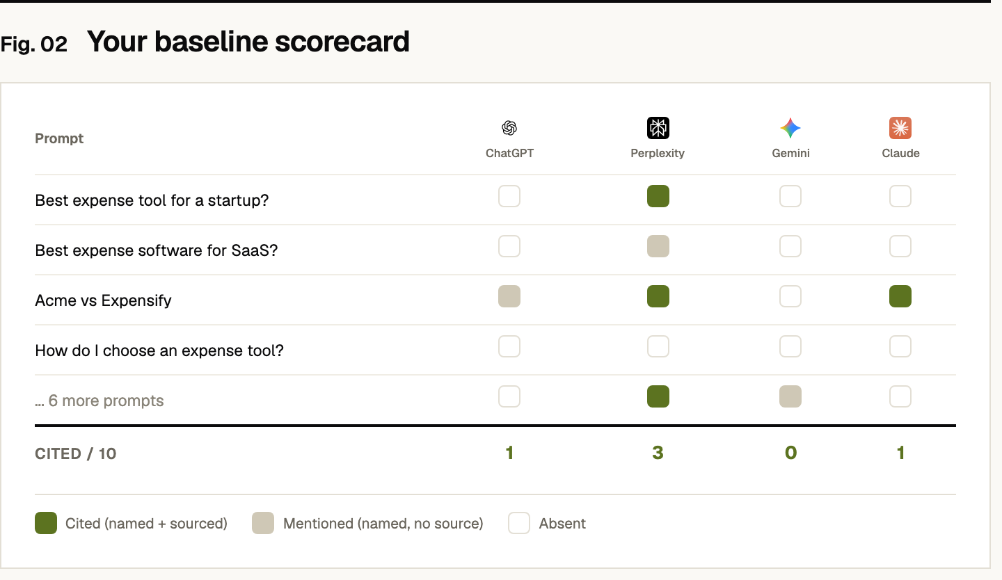 A baseline scorecard: a grid of money prompts down the side and the four engines (ChatGPT, Perplexity, Gemini, Claude) across the top, each cell marked cited, mentioned, or absent. The example brand Acme is cited in 1 of 10 on ChatGPT, 3 of 10 on Perplexity, 0 of 10 on Gemini, and 1 of 10 on Claude. A legend defines cited (named and sourced), mentioned (named, no source), and absent.