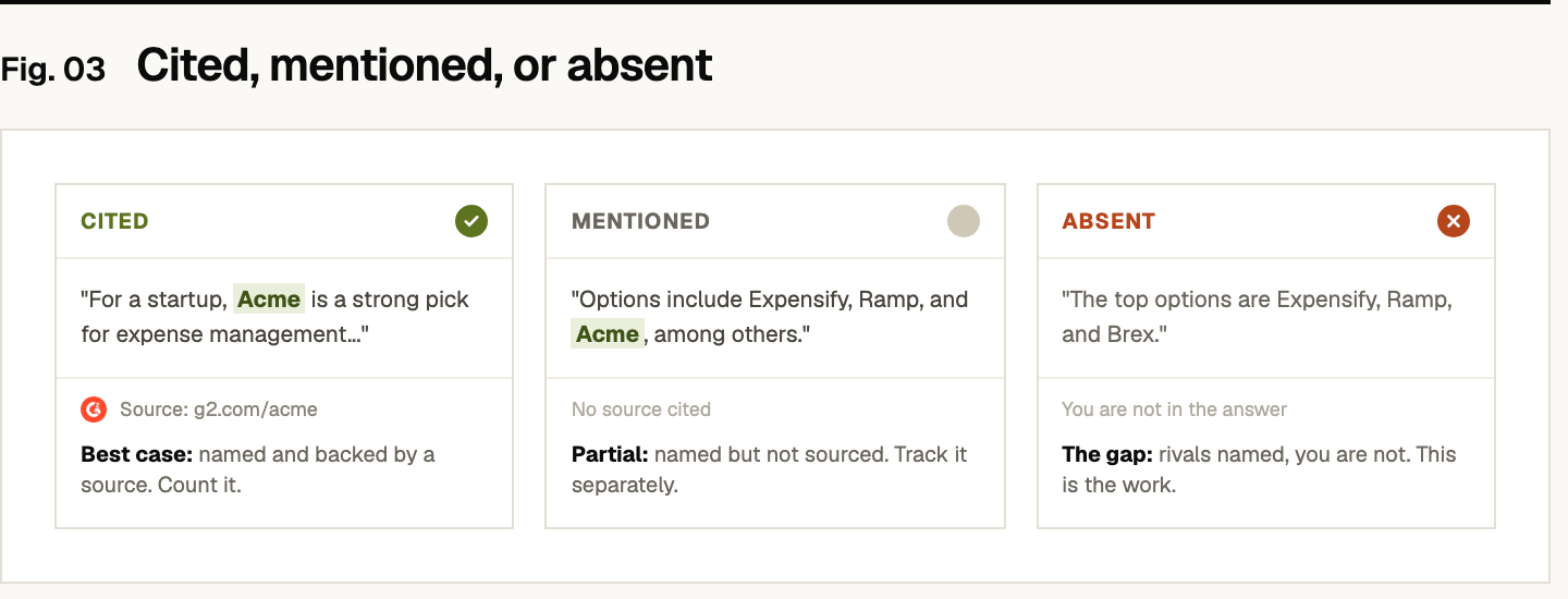 Three states for scoring an AI answer. Cited (best case): the answer names your brand and backs it with a source, for example 'Acme is a strong pick' with a g2.com source; count it. Mentioned (partial): the answer names you among others with no source cited; track it separately. Absent (the gap): the answer names only rivals like Expensify, Ramp, and Brex, and you are not in it; this is the work.
