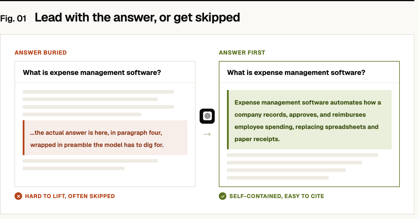 Two versions of the same page answering 'What is expense management software?'. On the left, answer buried: the page opens with generic filler and the real answer sits in paragraph four, wrapped in preamble, which is hard for a model to lift and often skipped. On the right, answer first: the page opens with a bold self-contained sentence defining expense management software, which is easy for an engine to cite. The answer-first version is marked self-contained and easy to cite.