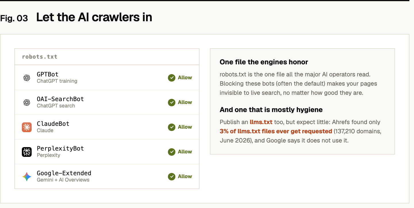 A robots.txt allow-list showing five AI crawlers each permitted: GPTBot (ChatGPT training), OAI-SearchBot (ChatGPT search), ClaudeBot (Claude), PerplexityBot (Perplexity), and Google-Extended (Gemini and AI Overviews), each with an Allow check. A note explains robots.txt is the one file all major AI operators read, and blocking these bots (often the default) makes pages invisible to live search. A second note says to publish llms.txt too but expect little: Ahrefs found only 3% of llms.txt files ever get requested across 137,210 domains in June 2026, and Google says it does not use it.