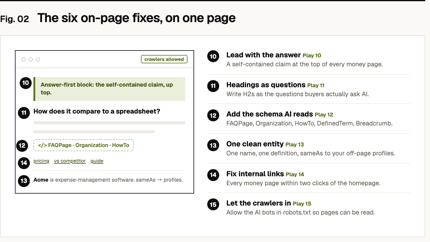 A page mockup annotated with the six on-page fixes. At the top, an answer-first block (Play 10). Below it, a heading written as a question (Play 11). A structured-data badge showing FAQPage, Organization, and HowTo schema (Play 12). A row of descriptive internal links to pricing, a competitor comparison, and a guide (Play 14). An entity line stating the brand name, its one-sentence definition, and sameAs links to profiles (Play 13). A 'crawlers allowed' marker in the browser chrome (Play 15). Each fix is listed on the right with its play number.