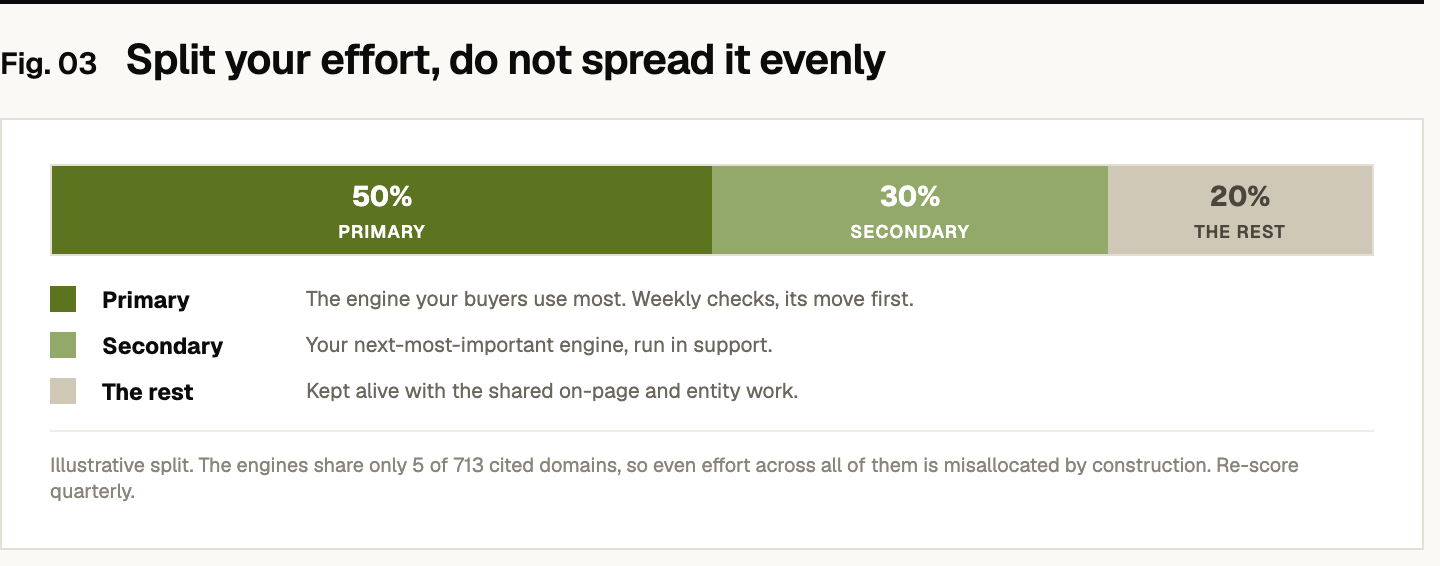 An illustrative effort split across engines: 50% to your primary engine (the one your buyers use most, weekly checks, its move first), 30% to your secondary engine (run in support), and 20% to the rest (kept alive with the shared on-page and entity work). A note says the engines share only 5 of 713 cited domains, so even effort across all of them is misallocated, and to re-score quarterly.