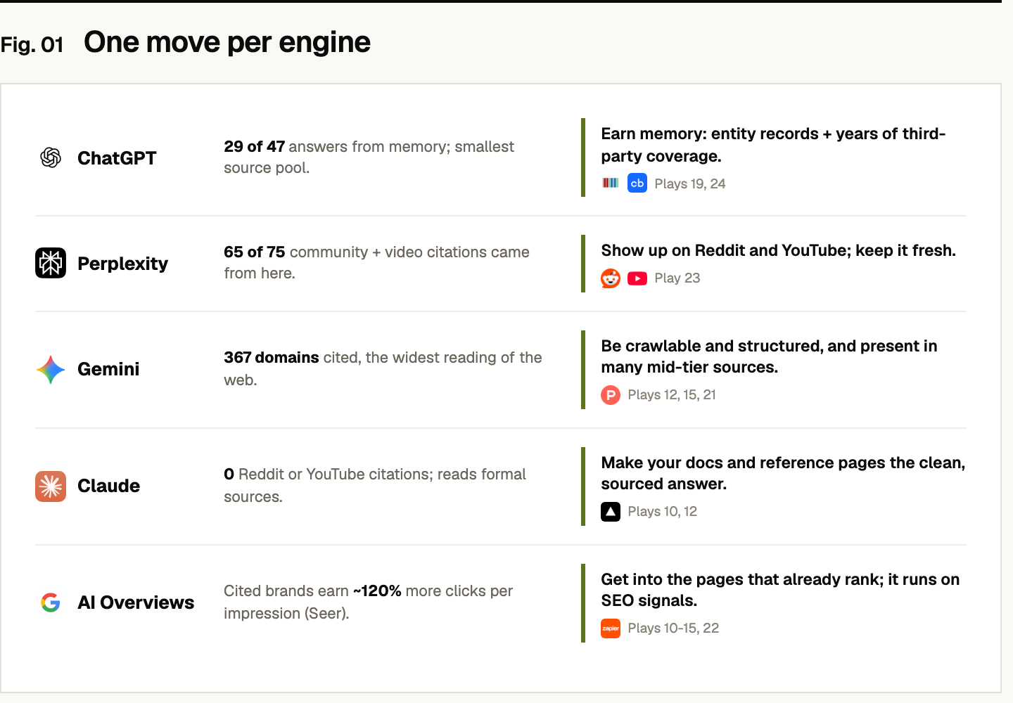 The one move that wins each engine, from measured behavior. ChatGPT: answered 29 of 47 from memory with the smallest source pool, so earn memory through entity records and years of third-party coverage (Plays 19, 24). Perplexity: produced 65 of 75 community and video citations, so show up on Reddit and YouTube and keep it fresh (Play 23). Gemini: cited 367 domains, the widest reading of the web, so be crawlable and structured and present in many mid-tier sources (Plays 12, 15, 21). Claude: zero Reddit or YouTube citations and reads formal sources, so make your docs the clean sourced answer (Plays 10, 12). Google AI Overviews: cited brands earn about 120% more clicks per impression (Seer), so get into the pages that already rank, since it runs on SEO signals (Plays 10-15, 22).