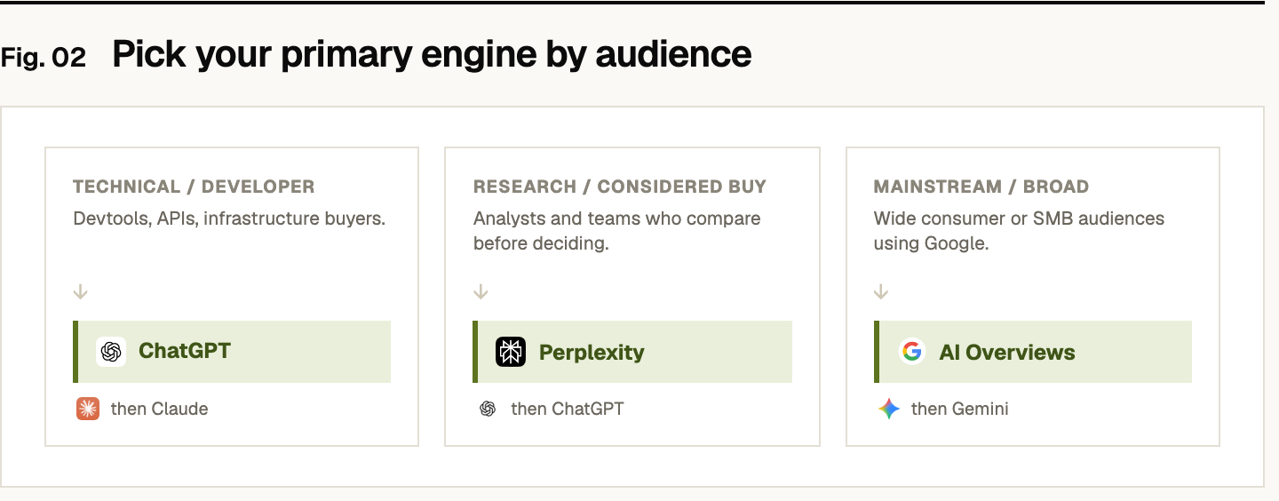 Pick your primary engine by audience. Technical and developer buyers (devtools, APIs, infrastructure): primary ChatGPT, then Claude. Research and considered-purchase buyers (analysts and teams who compare before deciding): primary Perplexity, then ChatGPT. Mainstream and broad audiences (wide consumer or SMB using Google): primary Google AI Overviews, then Gemini.