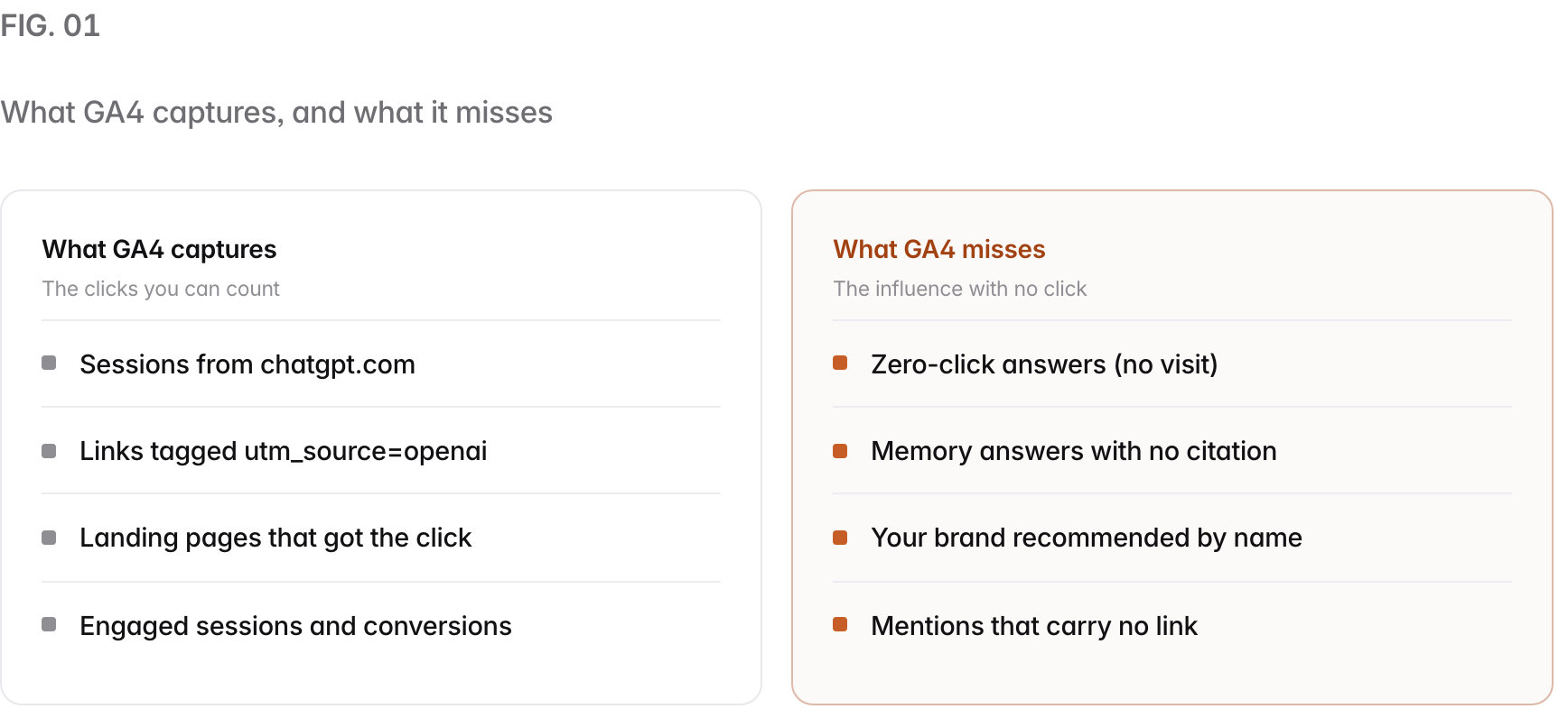 Two columns. What GA4 captures, the clicks you can count: Sessions from chatgpt.com, Links tagged utm_source=openai, Landing pages that got the click, Engaged sessions and conversions. What GA4 misses, the influence with no click: Zero-click answers (no visit), Memory answers with no citation, Your brand recommended by name, Mentions that carry no link.