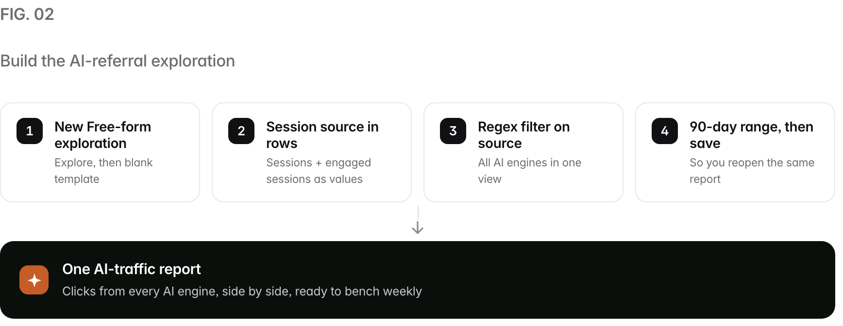 A 4-step path. 1. New Free-form exploration (Explore, then blank template); 2. Session source in rows (Sessions + engaged sessions as values); 3. Regex filter on source (All AI engines in one view); 4. 90-day range, then save (So you reopen the same report). Outcome: One AI-traffic report, Clicks from every AI engine, side by side, ready to bench weekly.