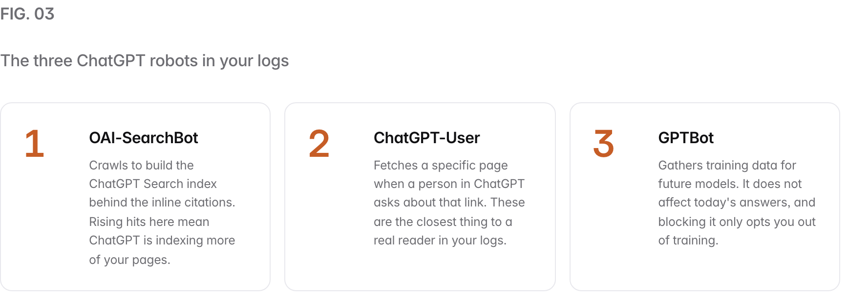 Summary graphic of 3 items: 1. OAI-SearchBot: Crawls to build the ChatGPT Search index behind the inline citations. Rising hits here mean ChatGPT is indexing more of your pages. 2. ChatGPT-User: Fetches a specific page when a person in ChatGPT asks about that link. These are the closest thing to a real reader in your logs. 3. GPTBot: Gathers training data for future models. It does not affect today's answers, and blocking it only opts you out of training.
