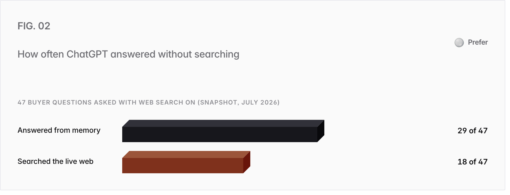 Bar chart. 47 buyer questions asked with web search on (snapshot, July 2026): Answered from memory 29 of 47, Searched the live web 18 of 47.