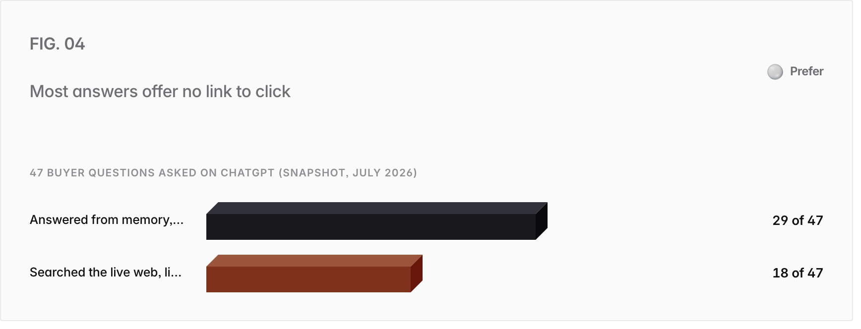 Bar chart. 47 buyer questions asked on ChatGPT (snapshot, July 2026): Answered from memory, no link shown 29 of 47, Searched the live web, links possible 18 of 47.