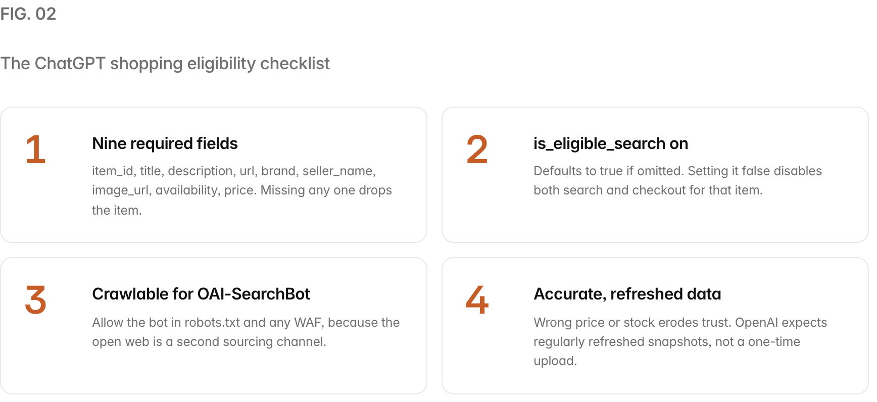 Summary graphic of 4 items: 1. Nine required fields: item_id, title, description, url, brand, seller_name, image_url, availability, price. Missing any one drops the item. 2. is_eligible_search on: Defaults to true if omitted. Setting it false disables both search and checkout for that item. 3. Crawlable for OAI-SearchBot: Allow the bot in robots.txt and any WAF, because the open web is a second sourcing channel. 4. Accurate, refreshed data: Wrong price or stock erodes trust. OpenAI expects regularly refreshed snapshots, not a one-time upload.