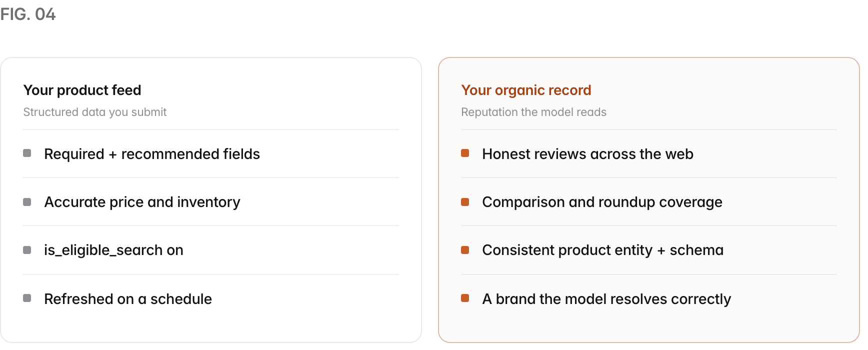 Two columns. Your product feed, structured data you submit: Required + recommended fields, Accurate price and inventory, is_eligible_search on, Refreshed on a schedule. Your organic record, reputation the model reads: Honest reviews across the web, Comparison and roundup coverage, Consistent product entity + schema, A brand the model resolves correctly.