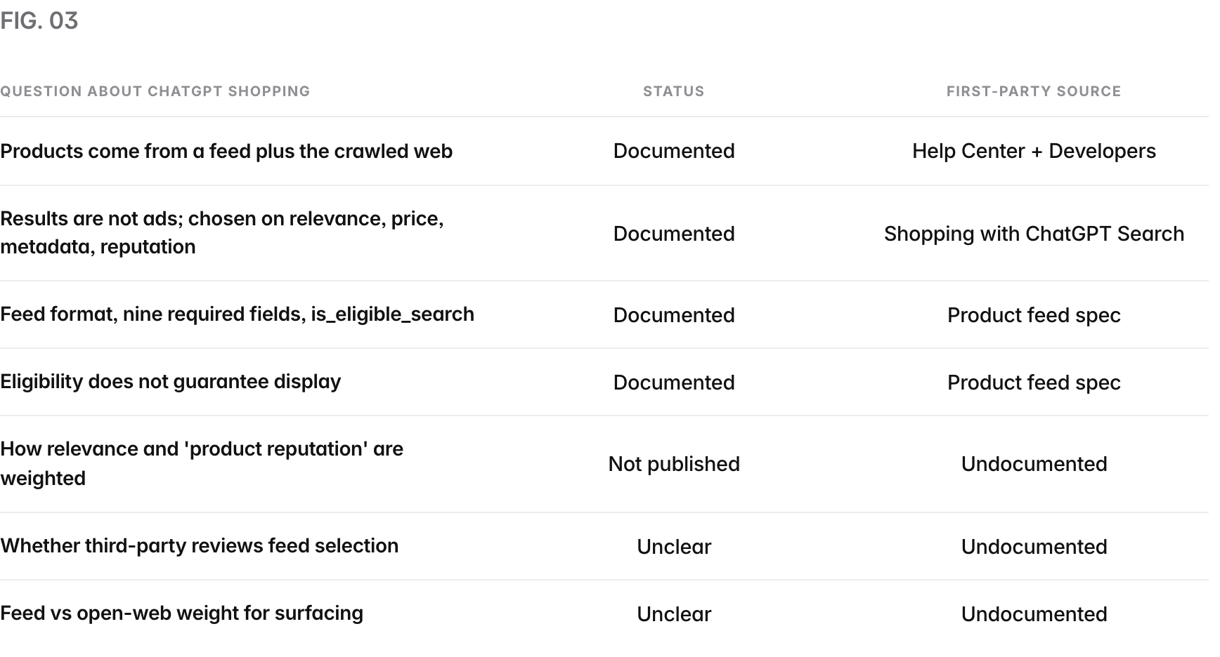 A table. Columns: Question about ChatGPT shopping, Status, First-party source. Products come from a feed plus the crawled web: Documented, Help Center + Developers; Results are not ads; chosen on relevance, price, metadata, reputation: Documented, Shopping with ChatGPT Search; Feed format, nine required fields, is_eligible_search: Documented, Product feed spec; Eligibility does not guarantee display: Documented, Product feed spec; How relevance and 'product reputation' are weighted: Not published, Undocumented; Whether third-party reviews feed selection: Unclear, Undocumented; Feed vs open-web weight for surfacing: Unclear, Undocumented.
