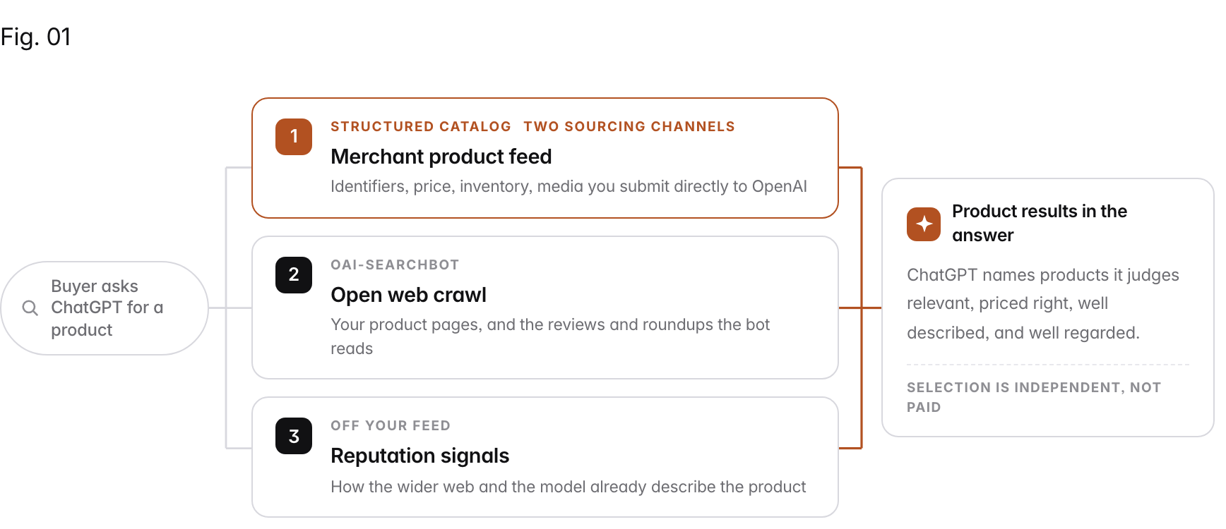 Flow diagram: "Buyer asks ChatGPT for a product" fans out into 3 strands: 1. Merchant product feed (Structured catalog): Identifiers, price, inventory, media you submit directly to OpenAI; 2. Open web crawl (OAI-SearchBot): Your product pages, and the reviews and roundups the bot reads; 3. Reputation signals (Off your feed): How the wider web and the model already describe the product, converging into Product results in the answer.