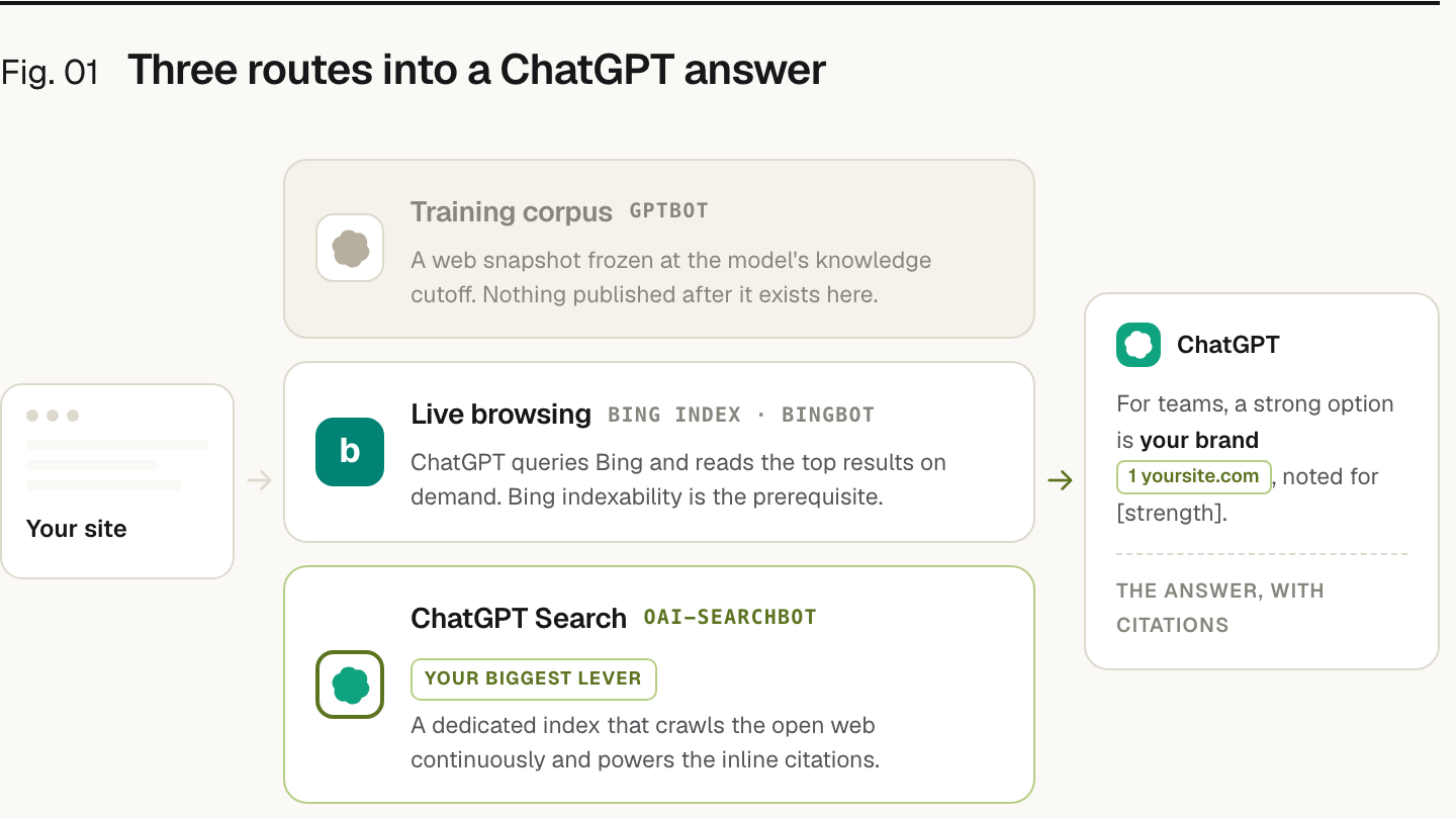 A flow diagram. Your site reaches a ChatGPT answer through three crawler routes: the frozen training corpus (GPTBot), live Bing browsing (Bingbot), and ChatGPT Search (OAI-SearchBot, highlighted as the biggest lever). They converge into a ChatGPT answer that names your brand with an inline citation to your site.