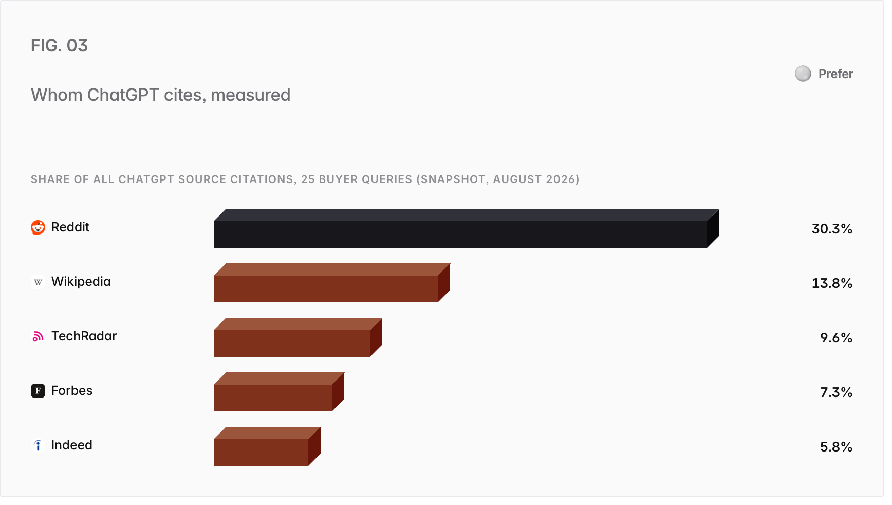 Bar chart. Share of all ChatGPT source citations, 25 buyer queries (snapshot, August 2026): Reddit 30.3%, Wikipedia 13.8%, TechRadar 9.6%, Forbes 7.3%, Indeed 5.8%.