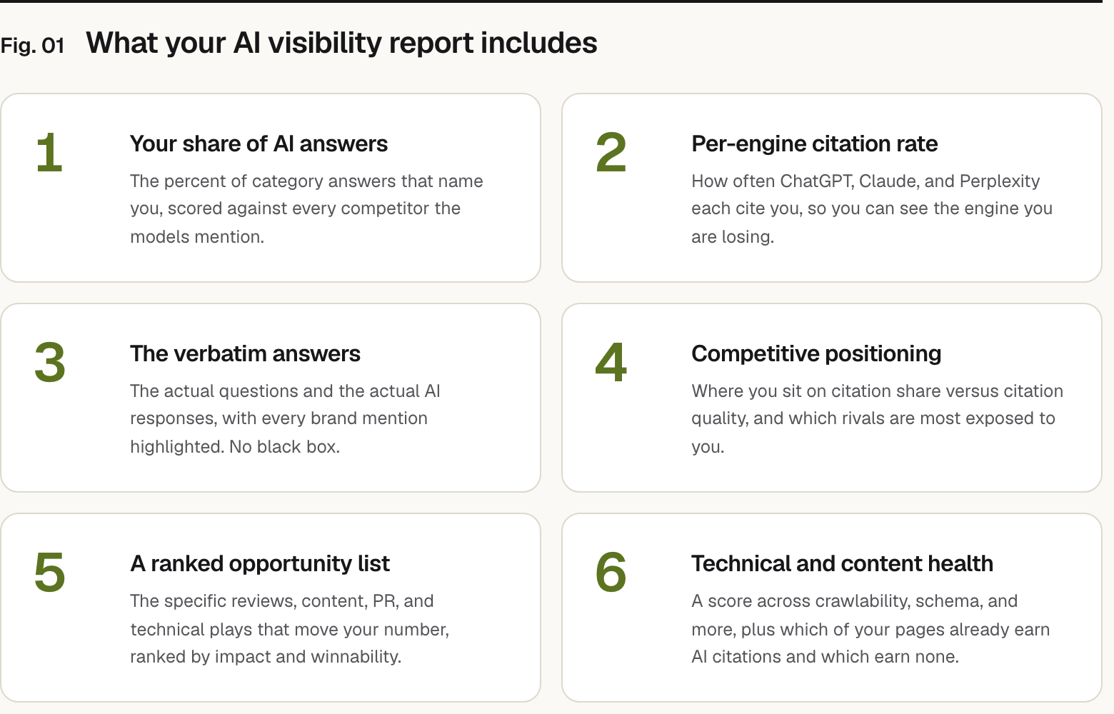Summary graphic of 6 items: 1. Your share of AI answers: The percent of category answers that name you, scored against every competitor the models mention. 2. Per-engine citation rate: How often ChatGPT, Claude, and Perplexity each cite you, so you can see the engine you are losing. 3. The verbatim answers: The actual questions and the actual AI responses, with every brand mention highlighted. No black box. 4. Competitive positioning: Where you sit on citation share versus citation quality, and which rivals are most exposed to you. 5. A ranked opportunity list: The specific reviews, content, PR, and technical plays that move your number, ranked by impact and winnability. 6. Technical and content health: A score across crawlability, schema, and more, plus which of your pages already earn AI citations and which earn none.