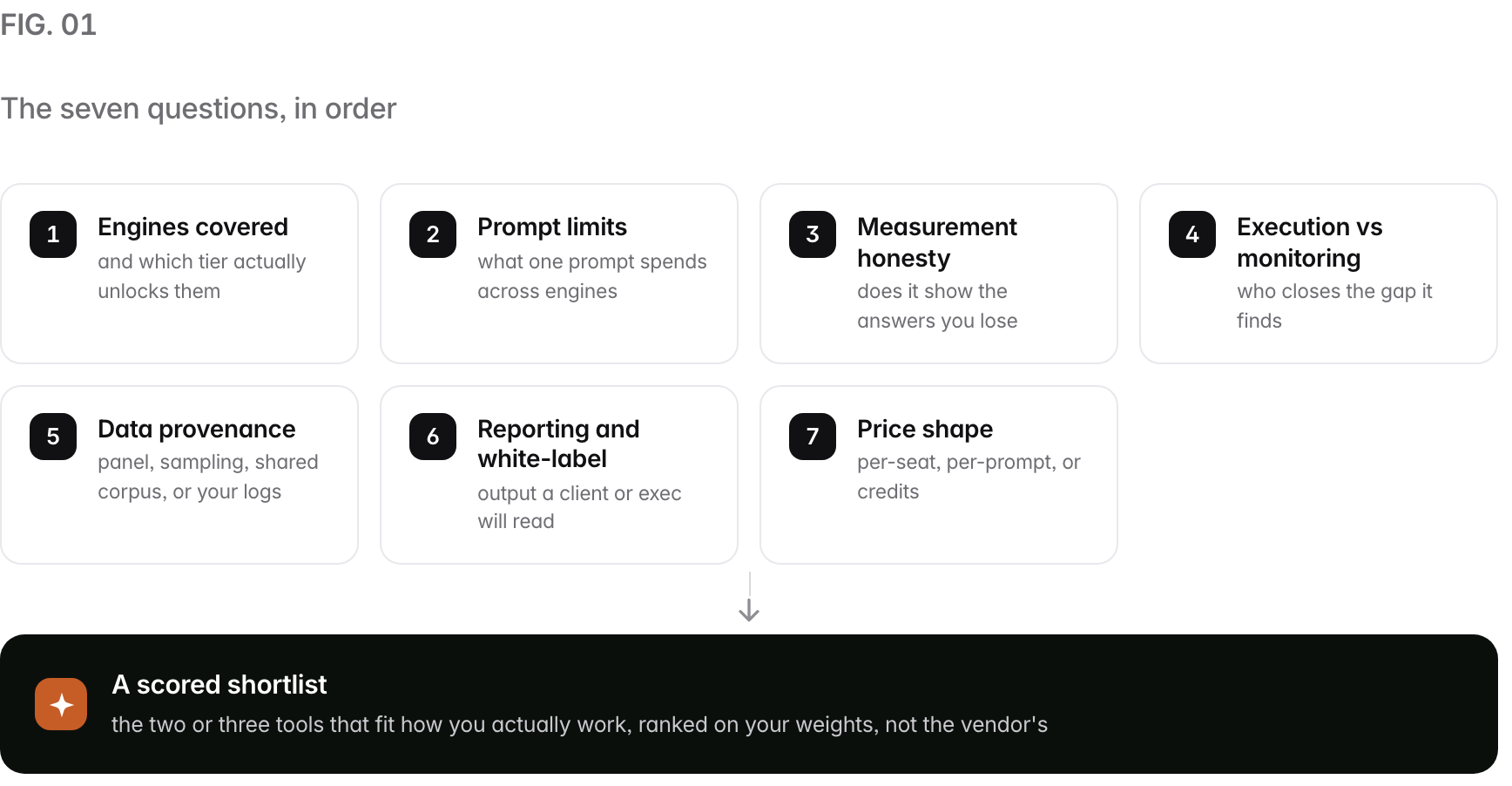 A 7-step path. 1. Engines covered (and which tier actually unlocks them); 2. Prompt limits (what one prompt spends across engines); 3. Measurement honesty (does it show the answers you lose); 4. Execution vs monitoring (who closes the gap it finds); 5. Data provenance (panel, sampling, shared corpus, or your logs); 6. Reporting and white-label (output a client or exec will read); 7. Price shape (per-seat, per-prompt, or credits). Outcome: A scored shortlist, the two or three tools that fit how you actually work, ranked on your weights, not the vendor's.