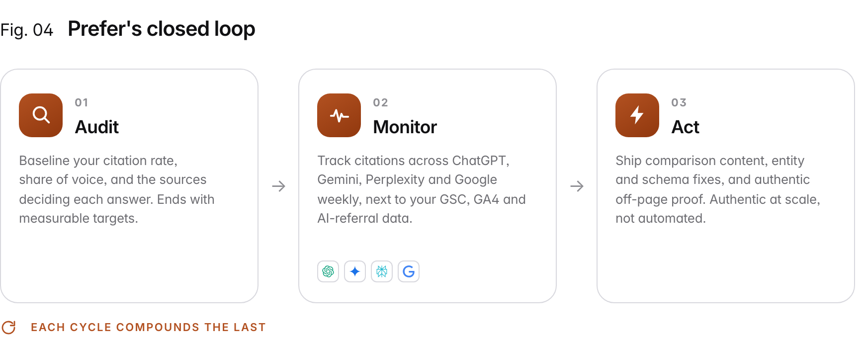 Loop diagram of three steps. 1. Audit: baseline your citation rate, share of voice, and the sources deciding each answer, ending with measurable targets. 2. Monitor: track citations across ChatGPT, Gemini, Perplexity and Google's AI surfaces, next to your GSC, GA4 and AI-referral data. 3. Act: ship comparison content, entity and schema fixes, and authentic off-page proof. The loop repeats and each cycle compounds the last.