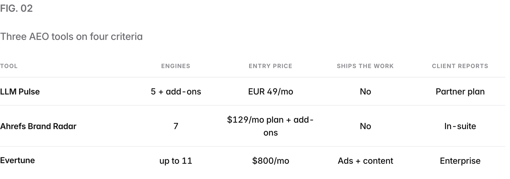 A table. Columns: Tool, Engines, Entry price, Ships the work, Client reports. LLM Pulse: 5 + add-ons, EUR 49/mo, No, Partner plan; Ahrefs Brand Radar: 7, $129/mo plan + add-ons, No, In-suite; Evertune: up to 11, $800/mo, Ads + content, Enterprise.