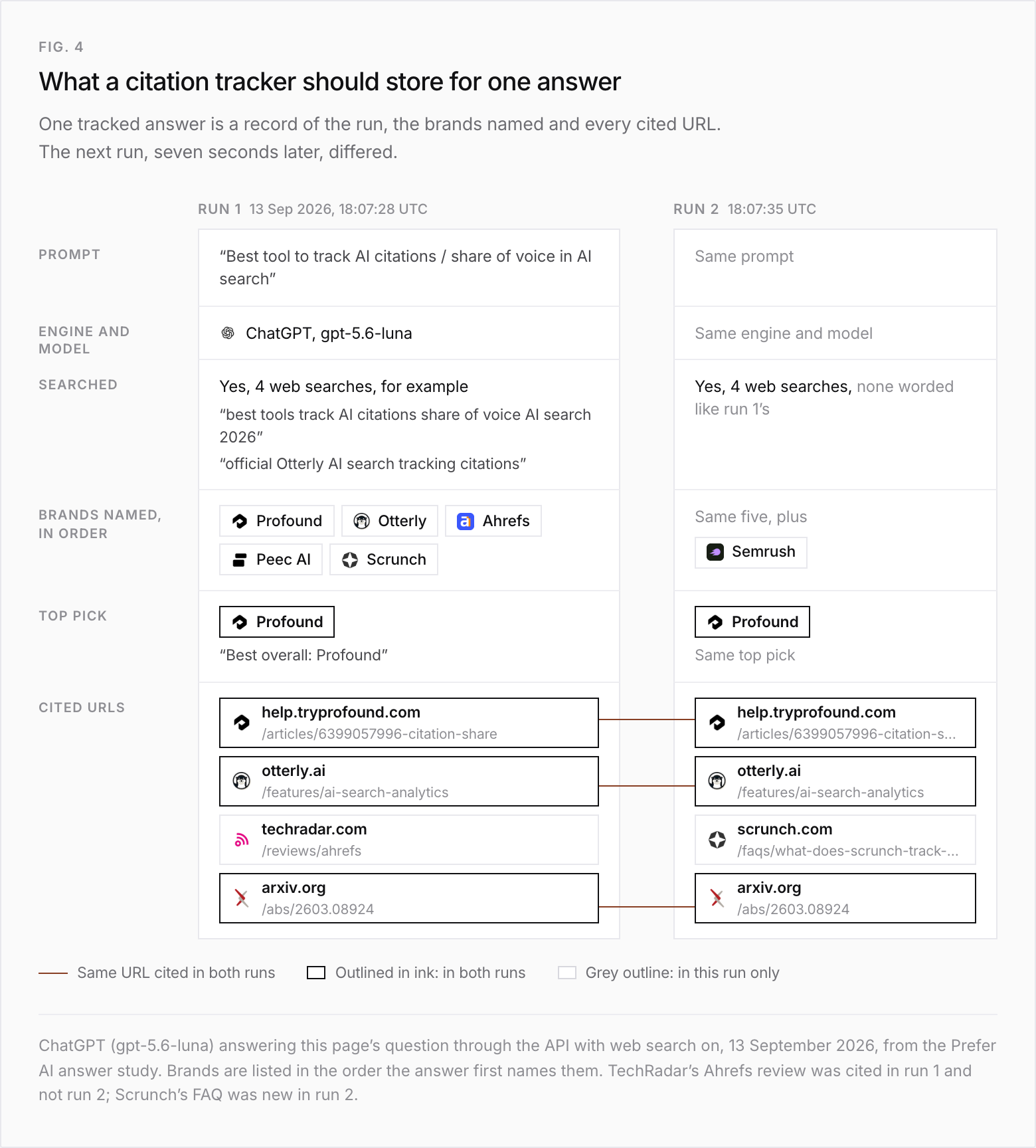 Two ChatGPT answers to this page's question, stored as records, 13 September 2026. Run 1 at 18:07:28 UTC: prompt "Best tool to track AI citations / share of voice in AI search"; engine ChatGPT, model gpt-5.6-luna; searched yes, 4 web searches, including "best tools track AI citations share of voice AI search 2026" and "official Otterly AI search tracking citations"; brands named in order Profound, Otterly, Ahrefs, Peec AI, Scrunch; top pick Profound ("Best overall: Profound"); cited URLs help.tryprofound.com/articles/6399057996-citation-share, otterly.ai/features/ai-search-analytics, techradar.com/reviews/ahrefs, arxiv.org/abs/2603.08924. Run 2 at 18:07:35 UTC: same prompt, engine and model; 4 web searches, none worded like run 1's; the same five brands plus Semrush; same top pick; cited the same Profound, Otterly and arXiv pages, dropped the TechRadar review and added scrunch.com/faqs/what-does-scrunch-track-for-ai-visibility-that-traditional-seo-tools-dont.