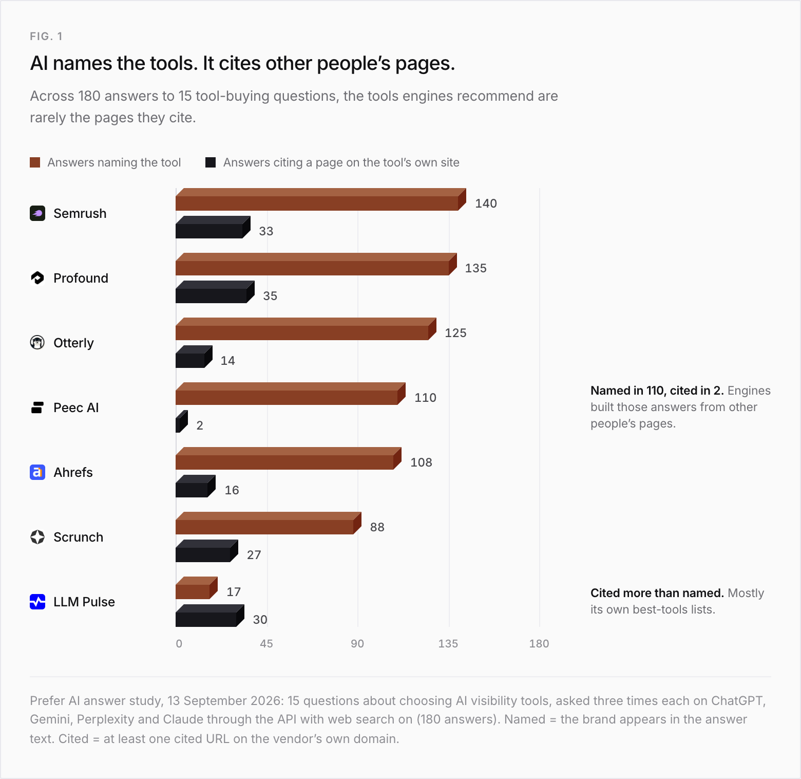 Paired bars for seven tools across 180 answers to 15 tool-buying questions: answers naming the tool, and answers citing a page on its own site. Semrush named 140, cited 33. Profound named 135, cited 35. Otterly named 125, cited 14. Peec AI named 110, cited 2. Ahrefs named 108, cited 16. Scrunch named 88, cited 27. LLM Pulse named 17, cited 30, mostly for its own best-tools lists.