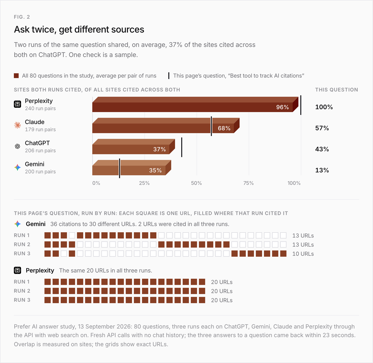 Bars show how many of the sites cited across two runs of the same question both runs shared, on average, across all 80 study questions: Perplexity 96% (240 run pairs), Claude 68% (179), ChatGPT 37% (206), Gemini 35% (200). A marker shows this page's question, "Best tool to track AI citations": Perplexity 100%, Claude 57%, ChatGPT 43%, Gemini 13%. Below, a grid of URLs by run for this question. Gemini made 36 citations to 30 different URLs (13, 13 and 10 per run); 2 URLs were cited in all three runs, 2 in two runs, and 26 in one run only. Perplexity cited the same 20 URLs in all three runs.