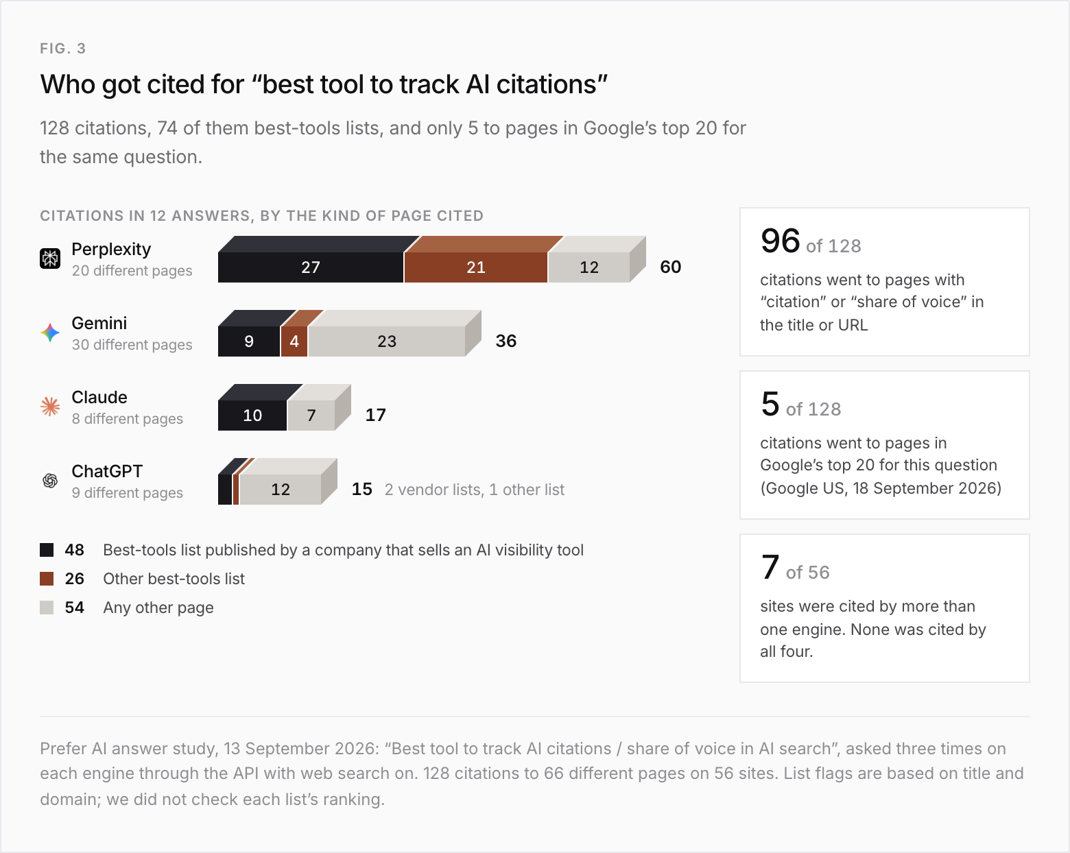 Stacked bars of the 128 citations in 12 answers to "Best tool to track AI citations / share of voice in AI search", by kind of page. Perplexity 60 (27 best-tools lists by an AI visibility vendor, 21 other best-tools lists, 12 other pages; 20 different pages). Gemini 36 (9, 4, 23; 30 different pages). Claude 17 (10, 0, 7; 8 different pages). ChatGPT 15 (2, 1, 12; 9 different pages). Totals: 48 vendor lists, 26 other lists, 54 other pages. Three tiles: 96 of 128 citations went to pages with "citation" or "share of voice" in the title or URL; 5 of 128 went to pages in Google's top 20 for this question (Google US, 18 September 2026); 7 of 56 cited sites were cited by more than one engine, and none by all four.