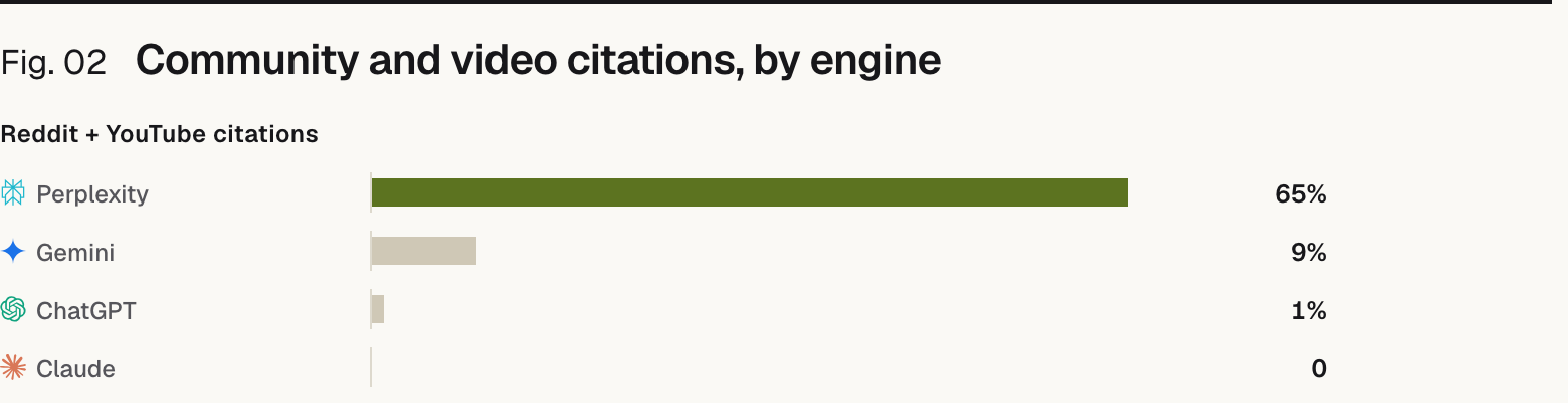 Bar chart. Reddit + YouTube citations: Perplexity 65%, Gemini 9%, ChatGPT 1%, Claude 0.