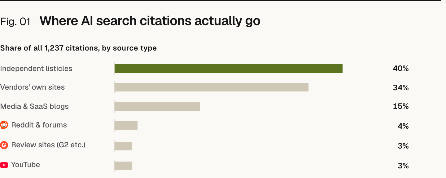 Bar chart. Share of all 1,237 citations, by source type: Independent listicles 40%, Vendors' own sites 34%, Media & SaaS blogs 15%, Reddit & forums 4%, Review sites (G2 etc.) 3%, YouTube 3%.