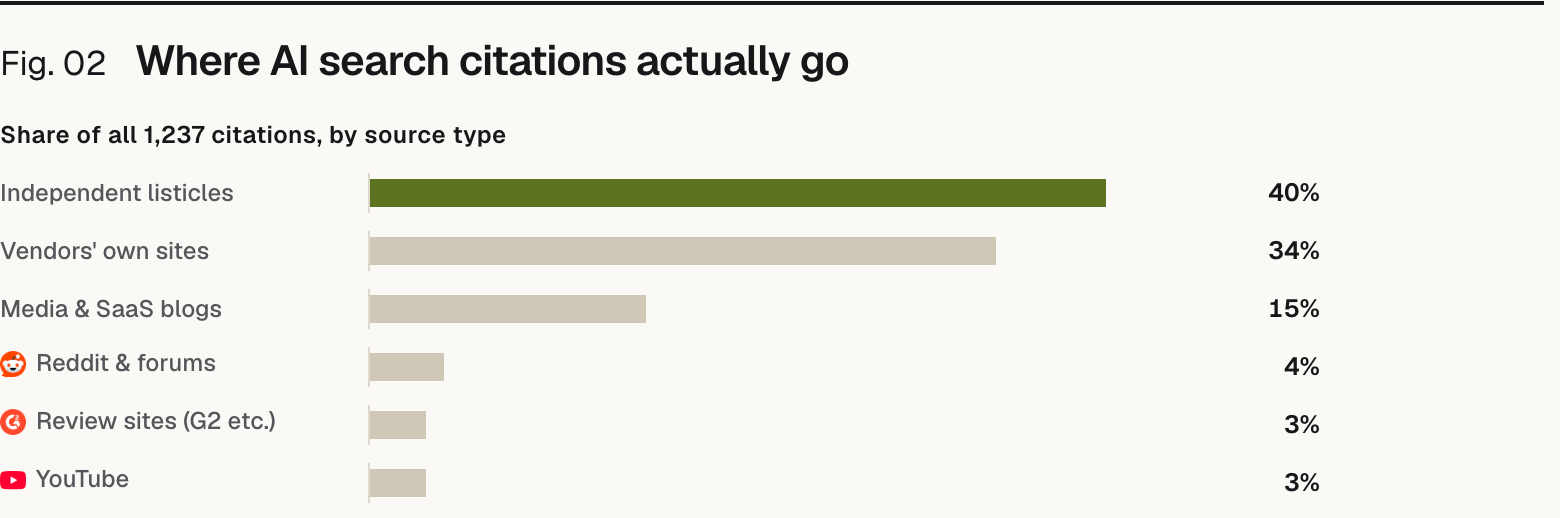 Bar chart. Share of all 1,237 citations, by source type: Independent listicles 40%, Vendors' own sites 34%, Media & SaaS blogs 15%, Reddit & forums 4%, Review sites (G2 etc.) 3%, YouTube 3%.