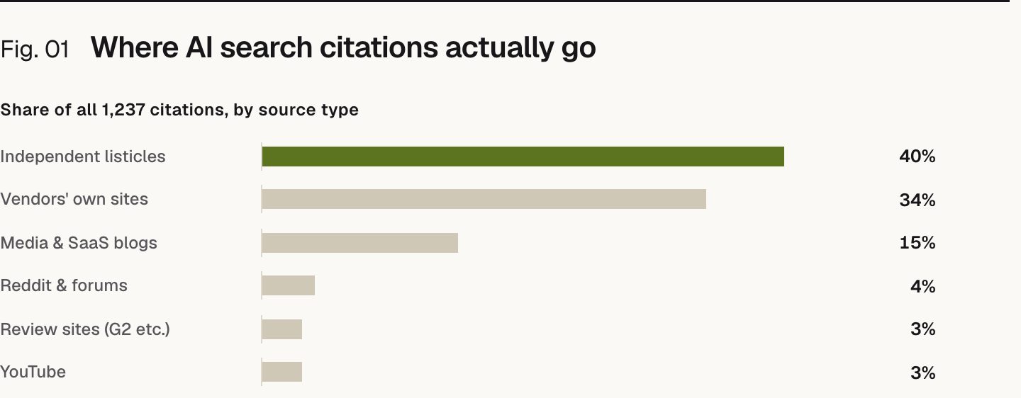Bar chart. Share of all 1,237 citations, by source type: Independent listicles 40%, Vendors' own sites 34%, Media & SaaS blogs 15%, Reddit & forums 4%, Review sites (G2 etc.) 3%, YouTube 3%.