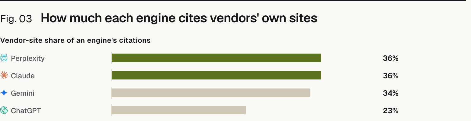 Bar chart. Vendor-site share of an engine's citations: Perplexity 36%, Claude 36%, Gemini 34%, ChatGPT 23%.