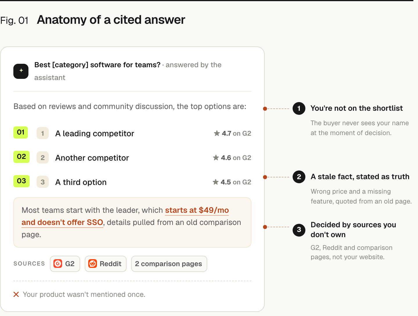 An AI assistant answers 'best software for teams' by ranking three competitors with G2 ratings, quoting a stale fact (a wrong price and a missing feature from an old comparison page), and citing G2, Reddit and comparison pages. Your product is not mentioned. Three annotations call out the failures: 1. you're not on the shortlist, 2. a stale fact stated as truth, 3. the verdict is decided by sources you don't own.