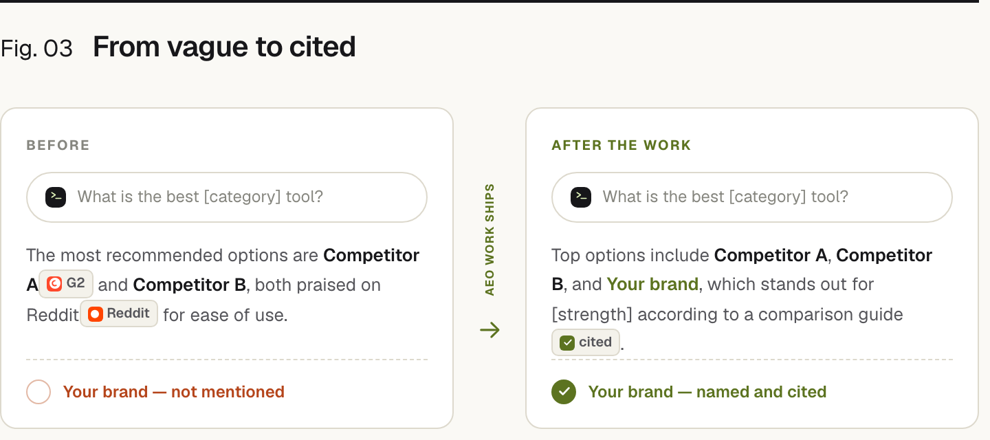 The same question, 'what is the best [category] tool?', answered twice. Before the AEO work: the assistant recommends Competitor A (cited from G2) and Competitor B (praised on Reddit), and your brand is not mentioned. After the work: the assistant names Competitor A, Competitor B and your brand, now cited from a comparison guide.