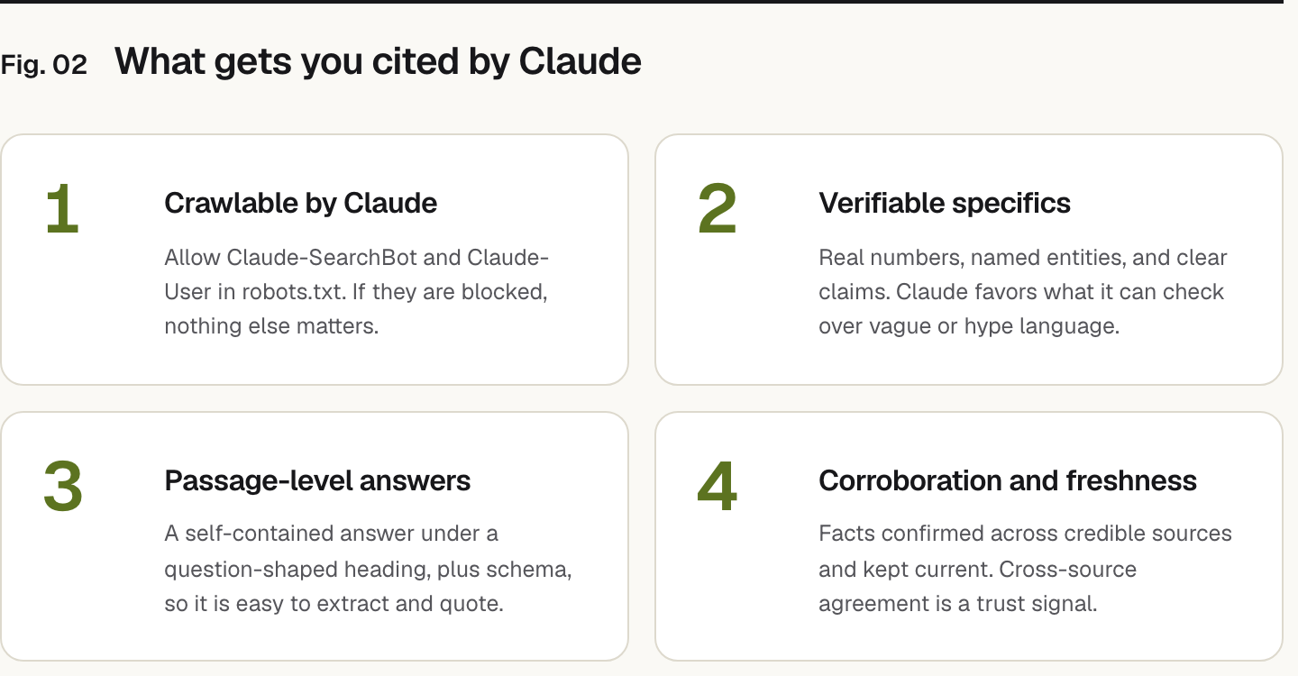 Summary graphic of 4 items: 1. Crawlable by Claude: Allow Claude-SearchBot and Claude-User in robots.txt. If they are blocked, nothing else matters. 2. Verifiable specifics: Real numbers, named entities, and clear claims. Claude favors what it can check over vague or hype language. 3. Passage-level answers: A self-contained answer under a question-shaped heading, plus schema, so it is easy to extract and quote. 4. Corroboration and freshness: Facts confirmed across credible sources and kept current. Cross-source agreement is a trust signal.