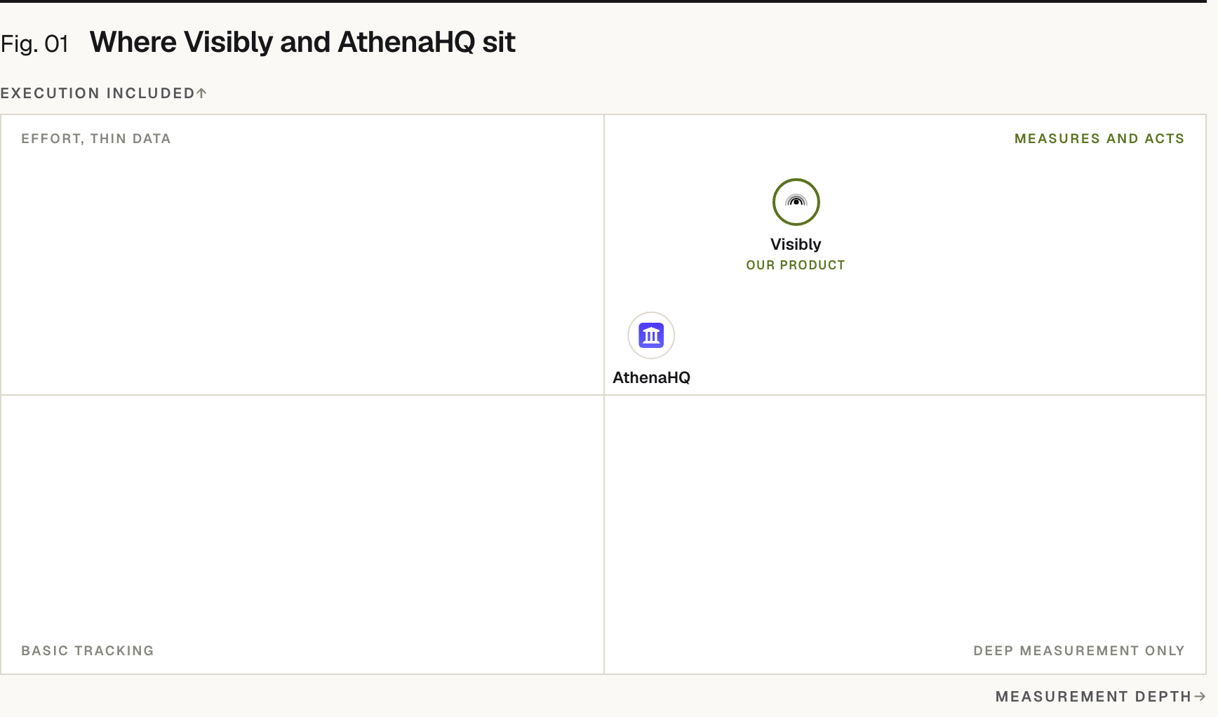 Positioning matrix: Execution included (vertical) by Measurement depth (horizontal). Prefer (our product) sits high on Execution included and high on Measurement depth; AthenaHQ sits high on Execution included and high on Measurement depth.