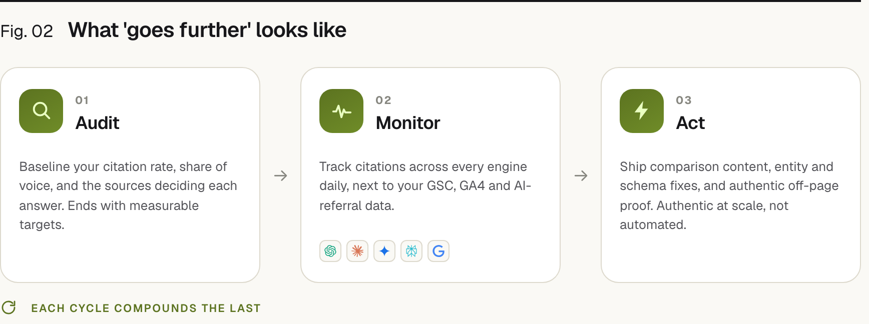 Loop diagram of three steps. 1. Audit: baseline your citation rate, share of voice, and the sources deciding each answer, ending with measurable targets. 2. Monitor: track citations across every AI engine daily, next to your GSC, GA4 and AI-referral data. 3. Act: ship comparison content, entity and schema fixes, and authentic off-page proof. The loop repeats and each cycle compounds the last.
