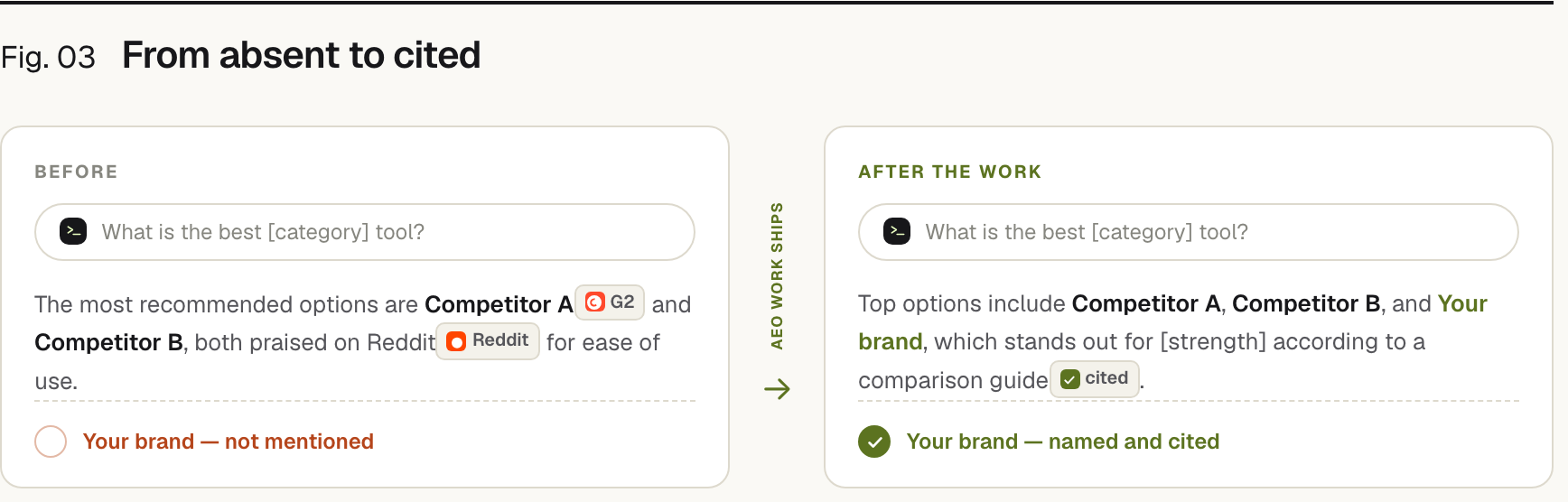 The same question, 'what is the best [category] tool?', answered twice. Before the AEO work: the assistant recommends Competitor A (cited from G2) and Competitor B (praised on Reddit), and your brand is not mentioned. After the work: the assistant names Competitor A, Competitor B and your brand, now cited from a comparison guide.