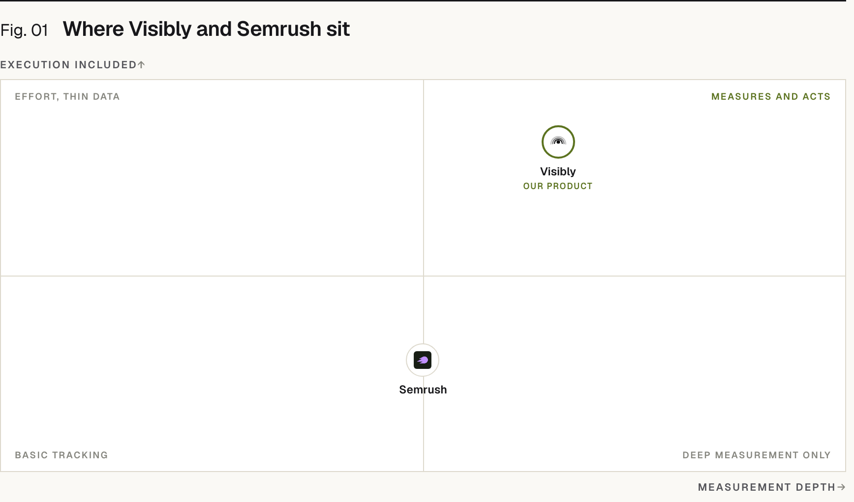 Positioning matrix: Execution included (vertical) by Measurement depth (horizontal). Prefer (our product) sits high on Execution included and high on Measurement depth; Semrush sits low on Execution included and low on Measurement depth.
