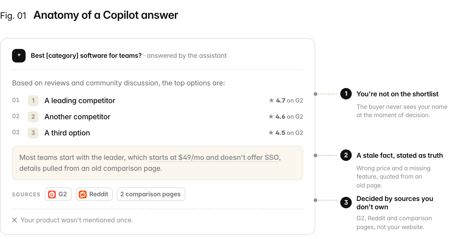 An AI assistant answers 'best software for teams' by ranking three competitors with G2 ratings, quoting a stale fact (a wrong price and a missing feature from an old comparison page), and citing G2, Reddit and comparison pages. Your product is not mentioned. Three annotations call out the failures: 1. you're not on the shortlist, 2. a stale fact stated as truth, 3. the verdict is decided by sources you don't own.