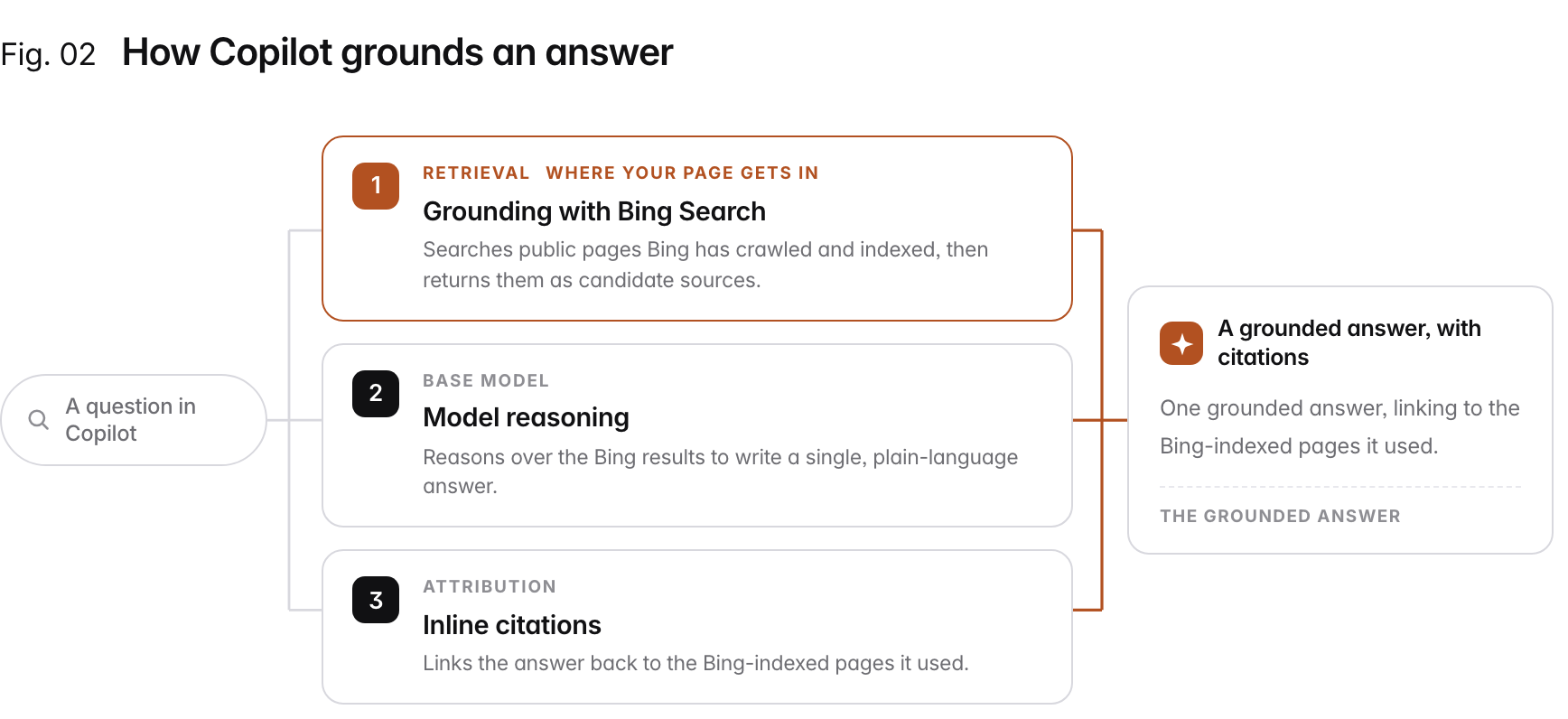 Flow diagram: "A question in Copilot" fans out into 3 strands: 1. Grounding with Bing Search (Retrieval): Searches public pages Bing has crawled and indexed, then returns them as candidate sources.; 2. Model reasoning (Base model): Reasons over the Bing results to write a single, plain-language answer.; 3. Inline citations (Attribution): Links the answer back to the Bing-indexed pages it used., converging into A grounded answer, with citations.