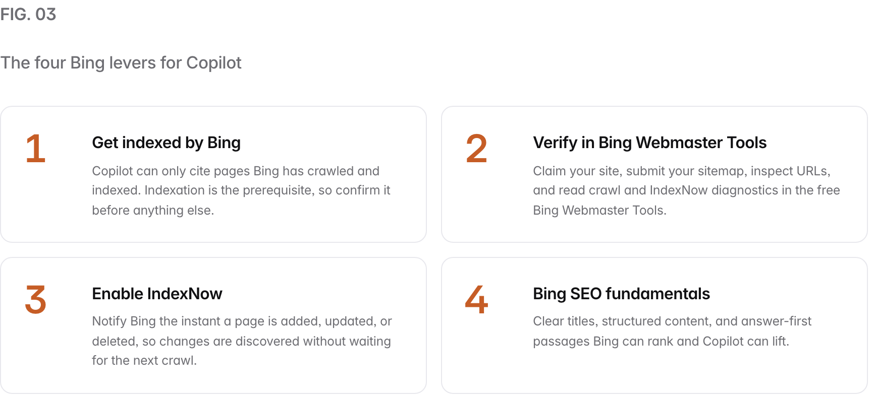 Summary graphic of 4 items: 1. Get indexed by Bing: Copilot can only cite pages Bing has crawled and indexed. Indexation is the prerequisite, so confirm it before anything else. 2. Verify in Bing Webmaster Tools: Claim your site, submit your sitemap, inspect URLs, and read crawl and IndexNow diagnostics in the free Bing Webmaster Tools. 3. Enable IndexNow: Notify Bing the instant a page is added, updated, or deleted, so changes are discovered without waiting for the next crawl. 4. Bing SEO fundamentals: Clear titles, structured content, and answer-first passages Bing can rank and Copilot can lift.